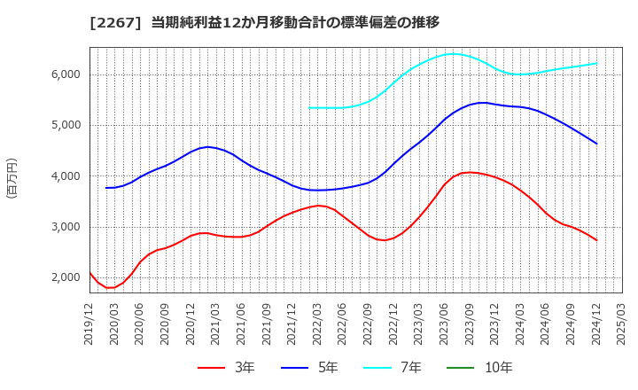 2267 (株)ヤクルト本社: 当期純利益12か月移動合計の標準偏差の推移