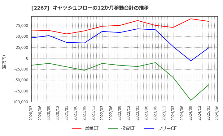 2267 (株)ヤクルト本社: キャッシュフローの12か月移動合計の推移