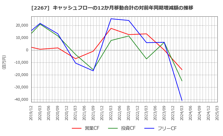 2267 (株)ヤクルト本社: キャッシュフローの12か月移動合計の対前年同期増減額の推移