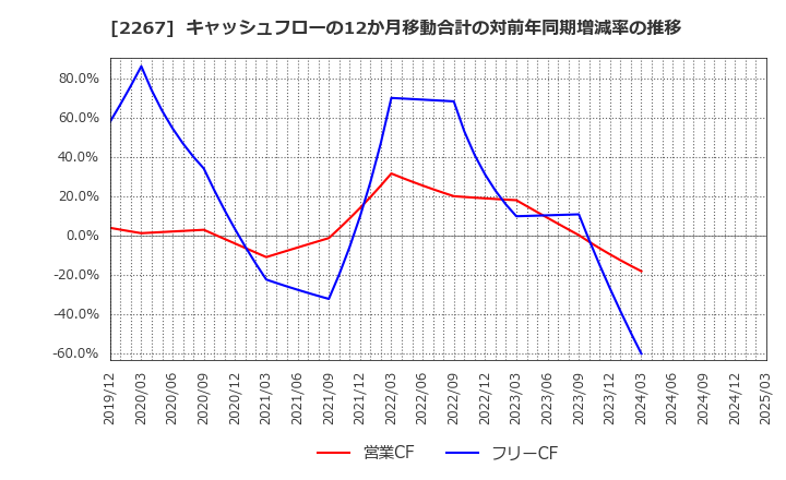2267 (株)ヤクルト本社: キャッシュフローの12か月移動合計の対前年同期増減率の推移