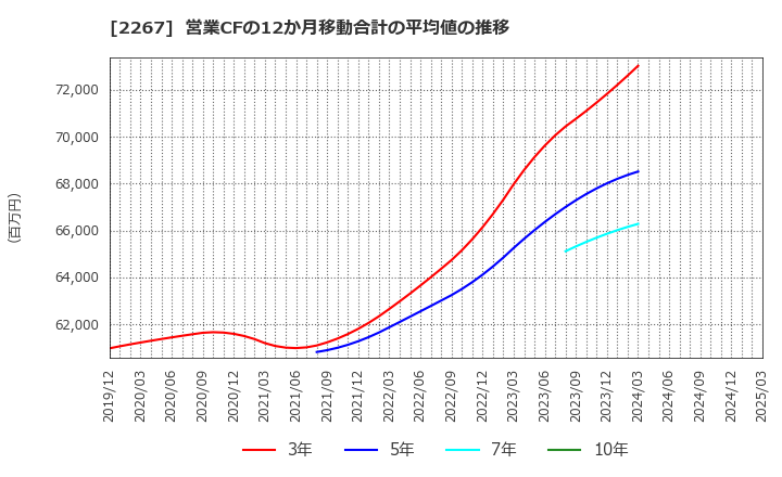 2267 (株)ヤクルト本社: 営業CFの12か月移動合計の平均値の推移