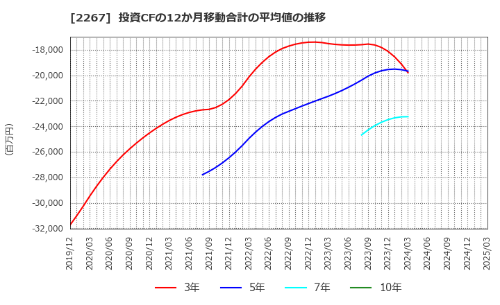 2267 (株)ヤクルト本社: 投資CFの12か月移動合計の平均値の推移