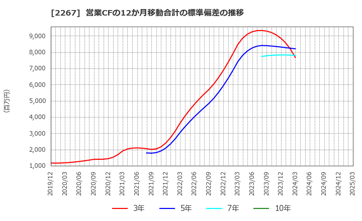 2267 (株)ヤクルト本社: 営業CFの12か月移動合計の標準偏差の推移