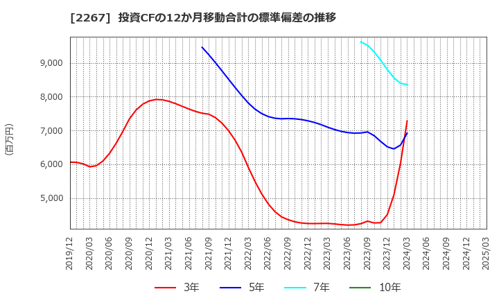 2267 (株)ヤクルト本社: 投資CFの12か月移動合計の標準偏差の推移