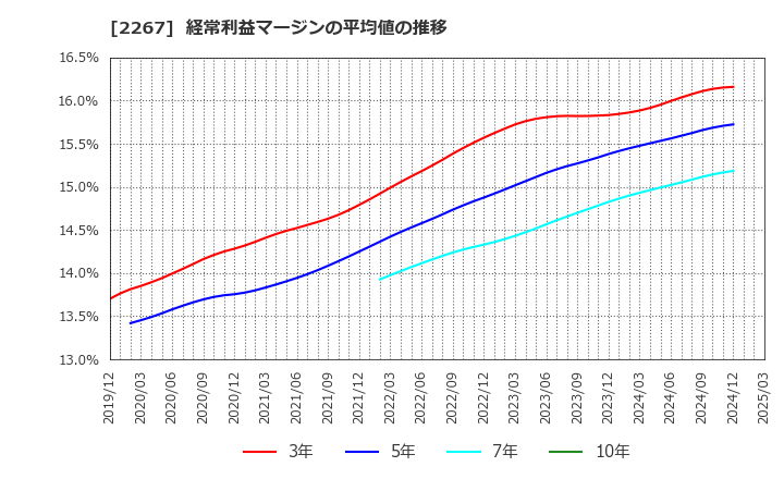 2267 (株)ヤクルト本社: 経常利益マージンの平均値の推移