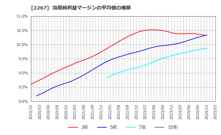 2267 (株)ヤクルト本社: 当期純利益マージンの平均値の推移