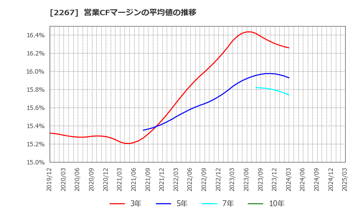 2267 (株)ヤクルト本社: 営業CFマージンの平均値の推移