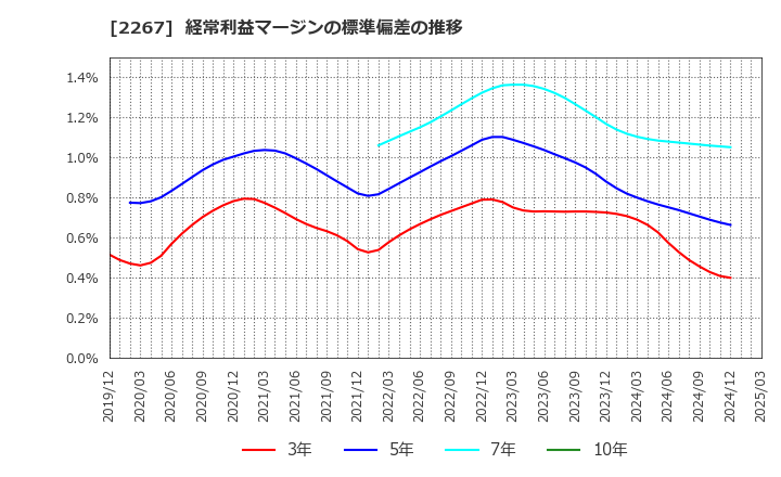 2267 (株)ヤクルト本社: 経常利益マージンの標準偏差の推移