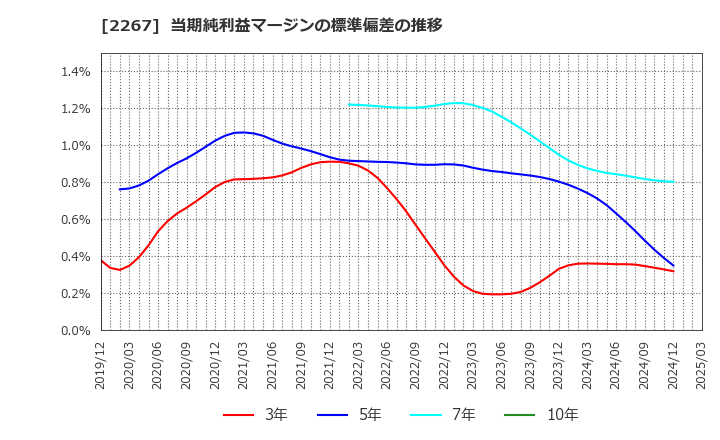 2267 (株)ヤクルト本社: 当期純利益マージンの標準偏差の推移