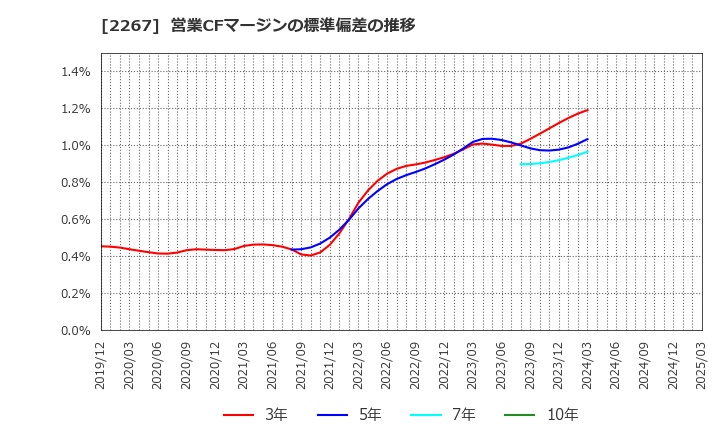 2267 (株)ヤクルト本社: 営業CFマージンの標準偏差の推移