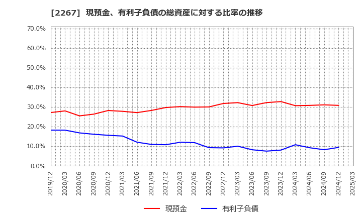 2267 (株)ヤクルト本社: 現預金、有利子負債の総資産に対する比率の推移