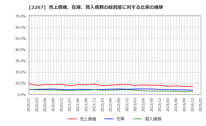 2267 (株)ヤクルト本社: 売上債権、在庫、買入債務の総資産に対する比率の推移