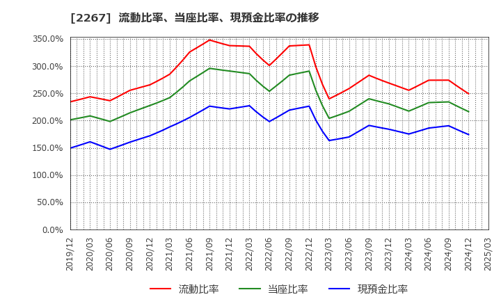 2267 (株)ヤクルト本社: 流動比率、当座比率、現預金比率の推移