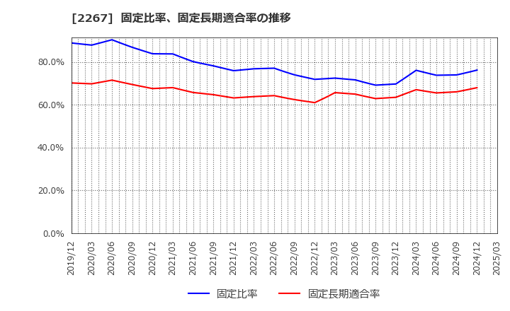 2267 (株)ヤクルト本社: 固定比率、固定長期適合率の推移