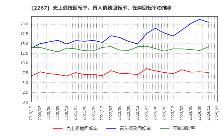 2267 (株)ヤクルト本社: 売上債権回転率、買入債務回転率、在庫回転率の推移