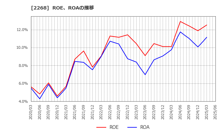 2268 Ｂ－Ｒ　サーティワン　アイスクリーム(株): ROE、ROAの推移
