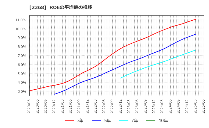 2268 Ｂ－Ｒ　サーティワン　アイスクリーム(株): ROEの平均値の推移