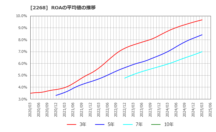 2268 Ｂ－Ｒ　サーティワン　アイスクリーム(株): ROAの平均値の推移