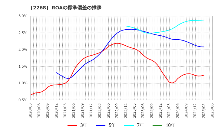 2268 Ｂ－Ｒ　サーティワン　アイスクリーム(株): ROAの標準偏差の推移