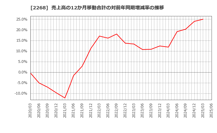 2268 Ｂ－Ｒ　サーティワン　アイスクリーム(株): 売上高の12か月移動合計の対前年同期増減率の推移