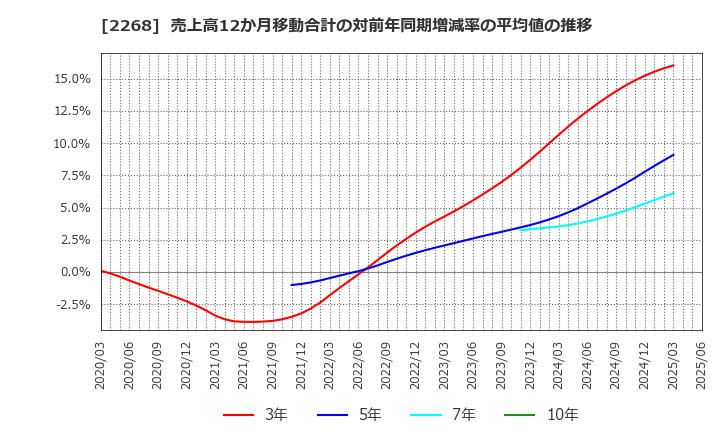 2268 Ｂ－Ｒ　サーティワン　アイスクリーム(株): 売上高12か月移動合計の対前年同期増減率の平均値の推移