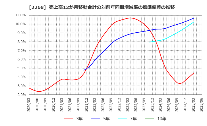 2268 Ｂ－Ｒ　サーティワン　アイスクリーム(株): 売上高12か月移動合計の対前年同期増減率の標準偏差の推移