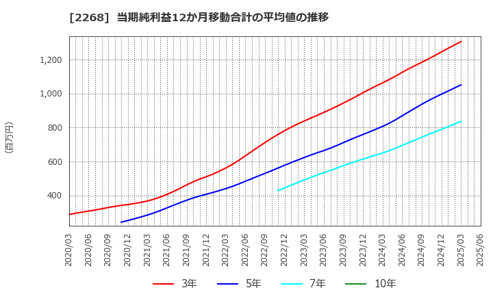2268 Ｂ－Ｒ　サーティワン　アイスクリーム(株): 当期純利益12か月移動合計の平均値の推移