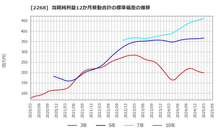 2268 Ｂ－Ｒ　サーティワン　アイスクリーム(株): 当期純利益12か月移動合計の標準偏差の推移
