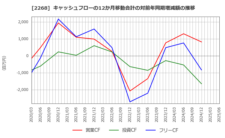 2268 Ｂ－Ｒ　サーティワン　アイスクリーム(株): キャッシュフローの12か月移動合計の対前年同期増減額の推移