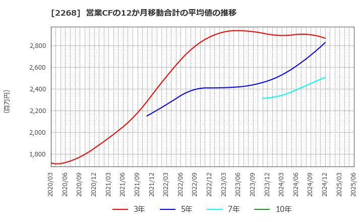 2268 Ｂ－Ｒ　サーティワン　アイスクリーム(株): 営業CFの12か月移動合計の平均値の推移