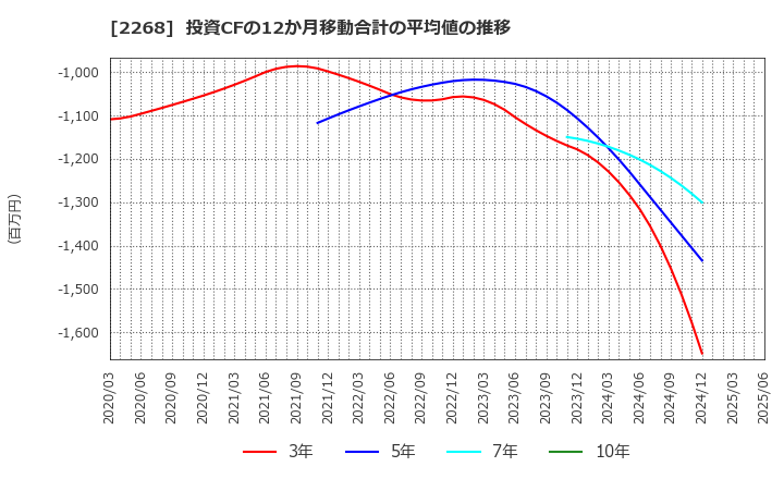 2268 Ｂ－Ｒ　サーティワン　アイスクリーム(株): 投資CFの12か月移動合計の平均値の推移