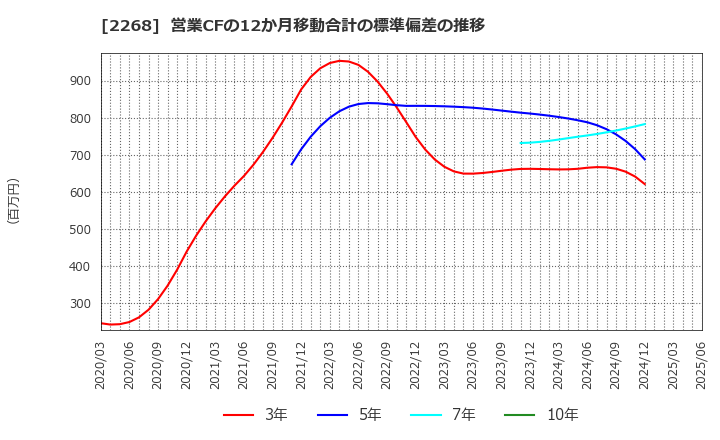 2268 Ｂ－Ｒ　サーティワン　アイスクリーム(株): 営業CFの12か月移動合計の標準偏差の推移