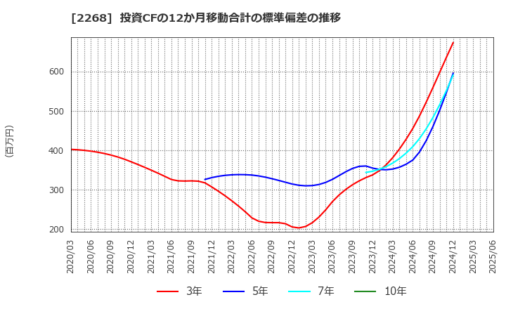 2268 Ｂ－Ｒ　サーティワン　アイスクリーム(株): 投資CFの12か月移動合計の標準偏差の推移