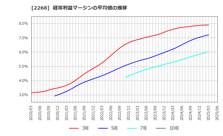 2268 Ｂ－Ｒ　サーティワン　アイスクリーム(株): 経常利益マージンの平均値の推移