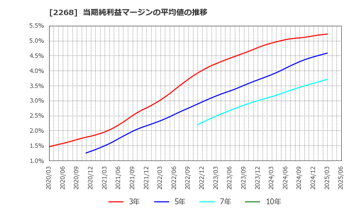 2268 Ｂ－Ｒ　サーティワン　アイスクリーム(株): 当期純利益マージンの平均値の推移