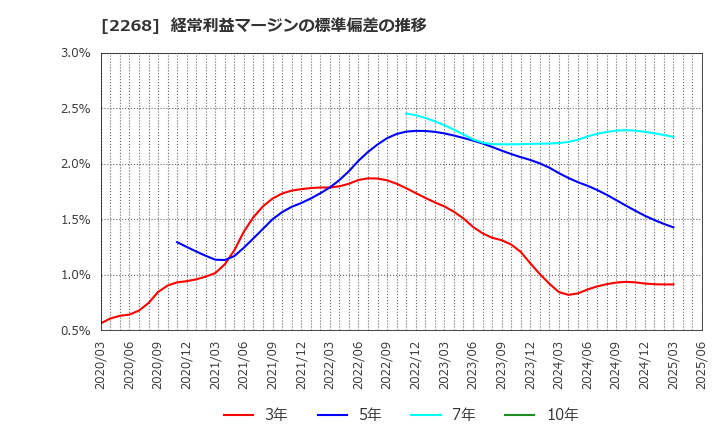 2268 Ｂ－Ｒ　サーティワン　アイスクリーム(株): 経常利益マージンの標準偏差の推移