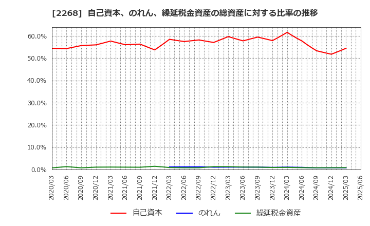 2268 Ｂ－Ｒ　サーティワン　アイスクリーム(株): 自己資本、のれん、繰延税金資産の総資産に対する比率の推移