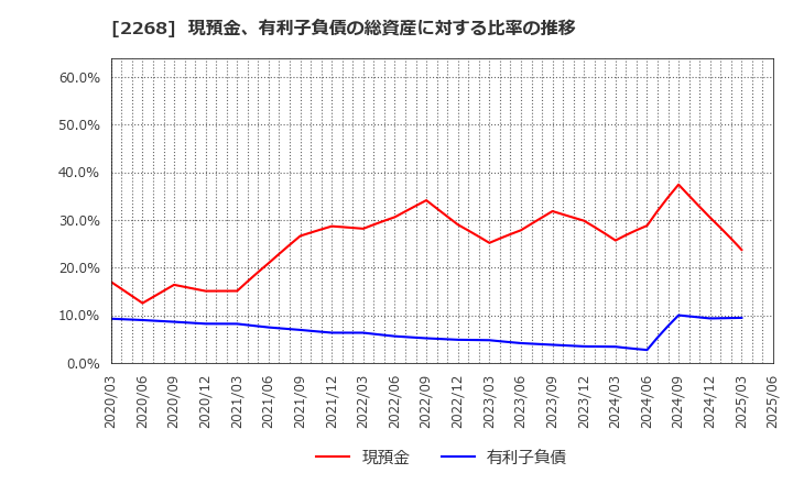 2268 Ｂ－Ｒ　サーティワン　アイスクリーム(株): 現預金、有利子負債の総資産に対する比率の推移