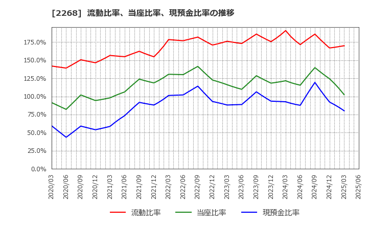 2268 Ｂ－Ｒ　サーティワン　アイスクリーム(株): 流動比率、当座比率、現預金比率の推移