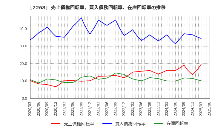 2268 Ｂ－Ｒ　サーティワン　アイスクリーム(株): 売上債権回転率、買入債務回転率、在庫回転率の推移