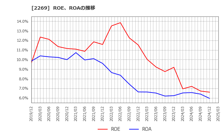 2269 明治ホールディングス(株): ROE、ROAの推移
