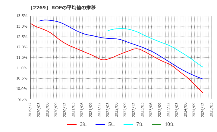 2269 明治ホールディングス(株): ROEの平均値の推移