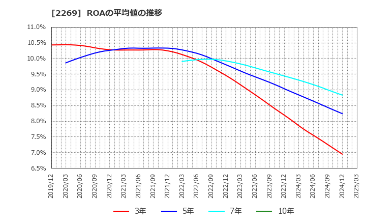 2269 明治ホールディングス(株): ROAの平均値の推移