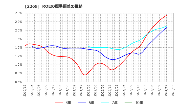 2269 明治ホールディングス(株): ROEの標準偏差の推移