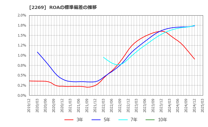 2269 明治ホールディングス(株): ROAの標準偏差の推移