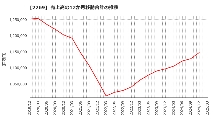 2269 明治ホールディングス(株): 売上高の12か月移動合計の推移
