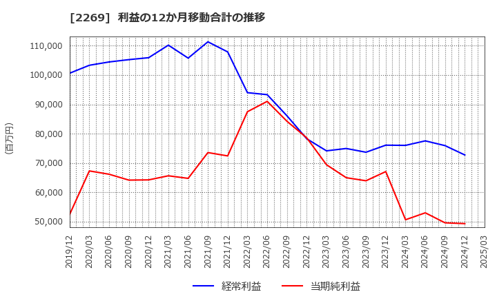 2269 明治ホールディングス(株): 利益の12か月移動合計の推移