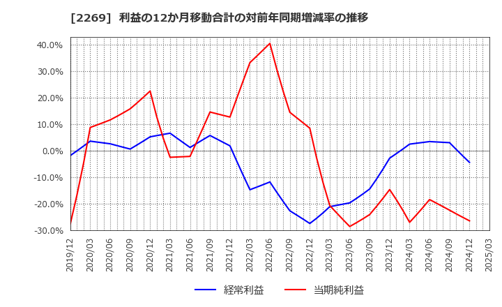 2269 明治ホールディングス(株): 利益の12か月移動合計の対前年同期増減率の推移