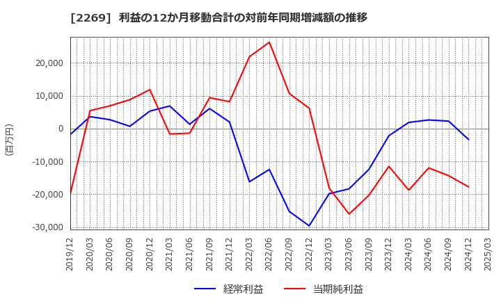 2269 明治ホールディングス(株): 利益の12か月移動合計の対前年同期増減額の推移
