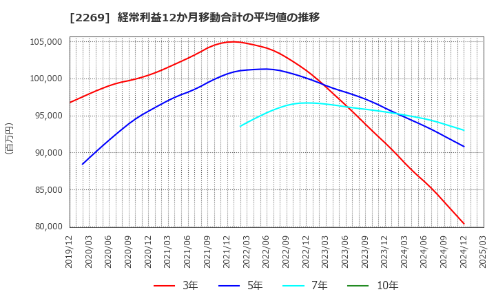 2269 明治ホールディングス(株): 経常利益12か月移動合計の平均値の推移